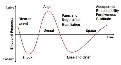 Grief stages up break 7 the of 7 Stages