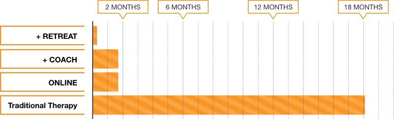 NakedDivorce vs Therapy Duration